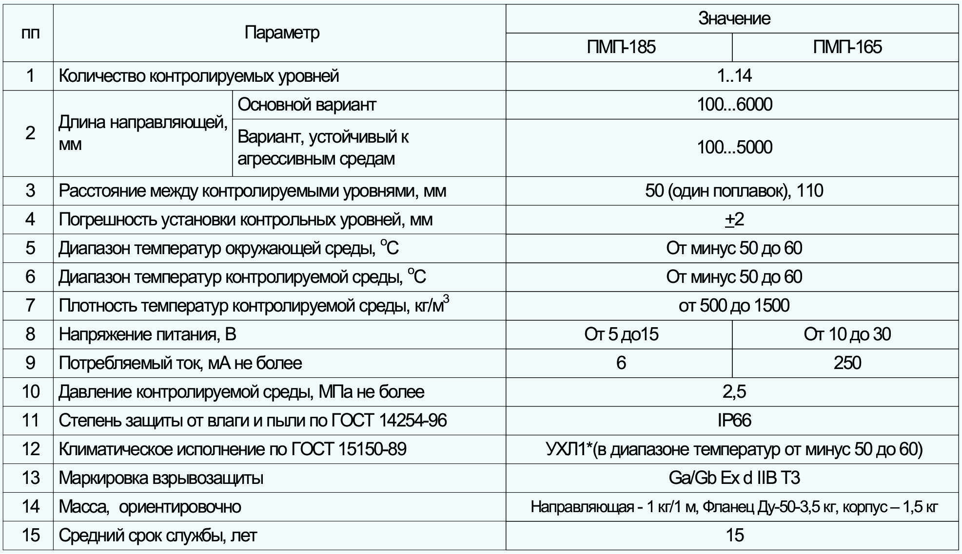 ПМП-185, ПМП-165 датчики уровня герконовые поплавковые || ГК 